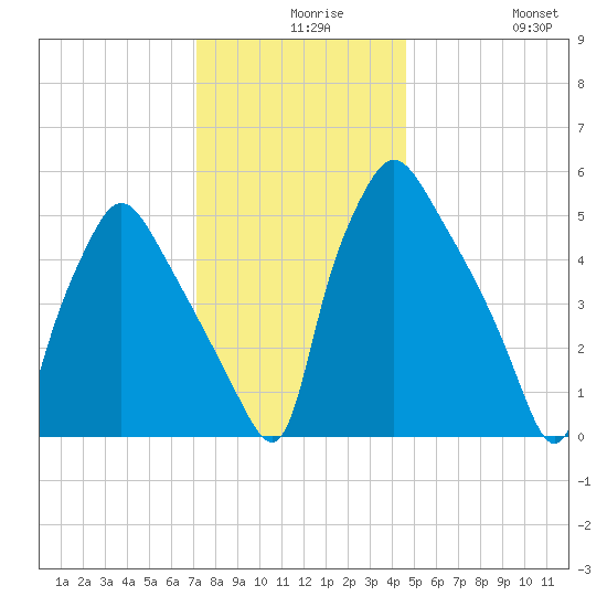 Norwood City tide chart for Wednesday, December 8, 2021