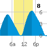 Norwood City tide chart for Wednesday, December 8, 2021