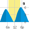 Norwood City tide chart for Thursday, December 9, 2021