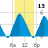 Norwood City tide chart for Thursday, January 13, 2022