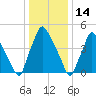 Norwood City tide chart for Friday, January 14, 2022