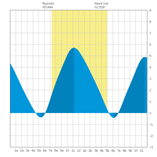 Norwood City tide chart for Saturday, January 15, 2022