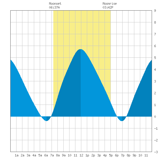 Norwood City tide chart for Sunday, January 16, 2022