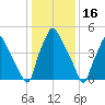 Norwood City tide chart for Sunday, January 16, 2022