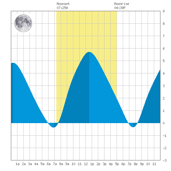 Norwood City tide chart for Monday, January 17, 2022