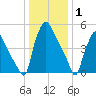 Norwood City tide chart for Saturday, January 1, 2022