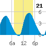 Norwood City tide chart for Friday, January 21, 2022