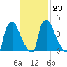 Norwood City tide chart for Sunday, January 23, 2022