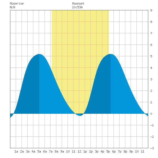 Norwood City tide chart for Monday, January 24, 2022