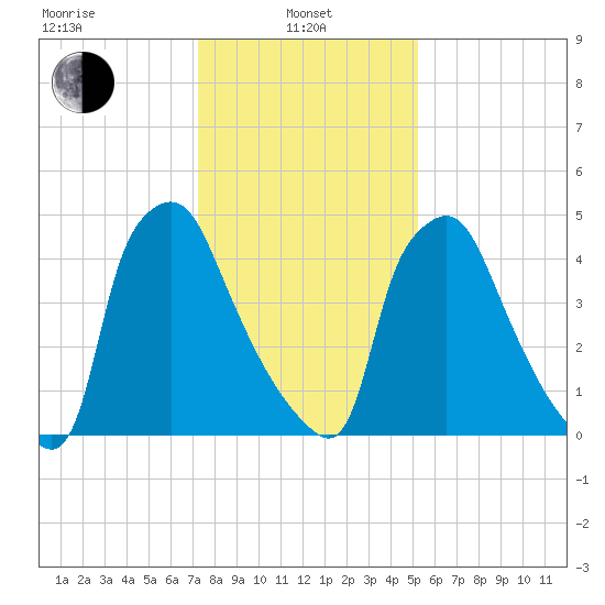 Norwood City tide chart for Tuesday, January 25, 2022