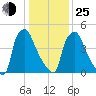 Norwood City tide chart for Tuesday, January 25, 2022