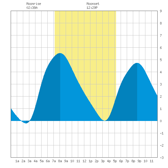 Norwood City tide chart for Thursday, January 27, 2022
