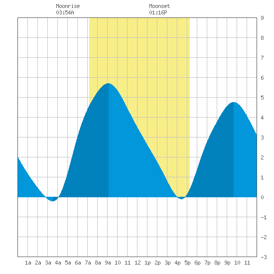 Norwood City tide chart for Friday, January 28, 2022