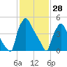 Norwood City tide chart for Friday, January 28, 2022