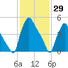 Norwood City tide chart for Saturday, January 29, 2022