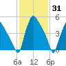 Norwood City tide chart for Monday, January 31, 2022