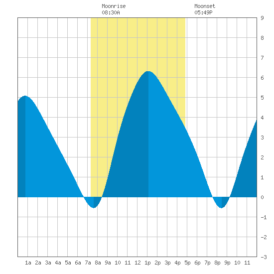 Norwood City tide chart for Monday, January 3, 2022