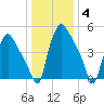Norwood City tide chart for Tuesday, January 4, 2022