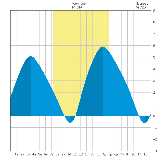 Norwood City tide chart for Thursday, January 6, 2022