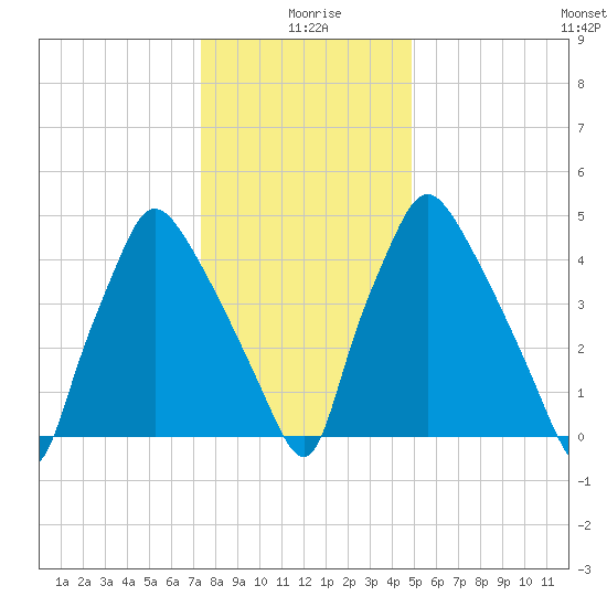 Norwood City tide chart for Saturday, January 8, 2022