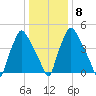 Norwood City tide chart for Saturday, January 8, 2022