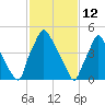 Norwood City tide chart for Saturday, February 12, 2022