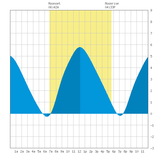 Norwood City tide chart for Tuesday, February 15, 2022