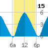 Norwood City tide chart for Tuesday, February 15, 2022