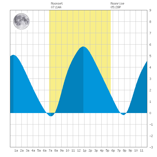 Norwood City tide chart for Wednesday, February 16, 2022
