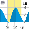 Norwood City tide chart for Wednesday, February 16, 2022