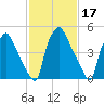 Norwood City tide chart for Thursday, February 17, 2022