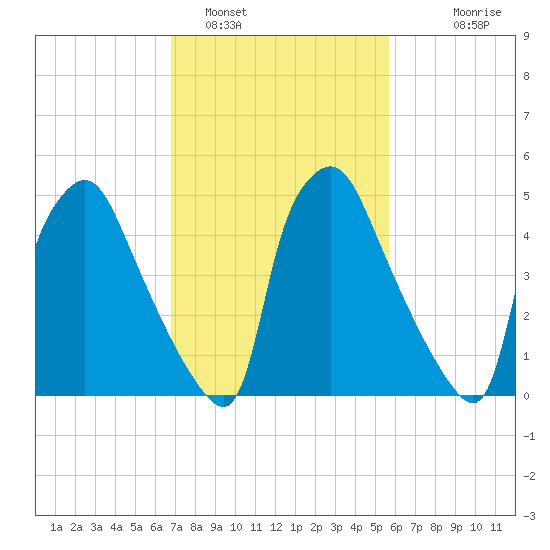 Norwood City tide chart for Saturday, February 19, 2022