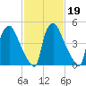 Norwood City tide chart for Saturday, February 19, 2022