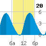 Norwood City tide chart for Sunday, February 20, 2022