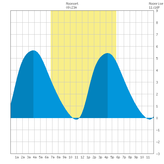 Norwood City tide chart for Monday, February 21, 2022