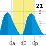 Norwood City tide chart for Monday, February 21, 2022