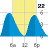 Norwood City tide chart for Tuesday, February 22, 2022