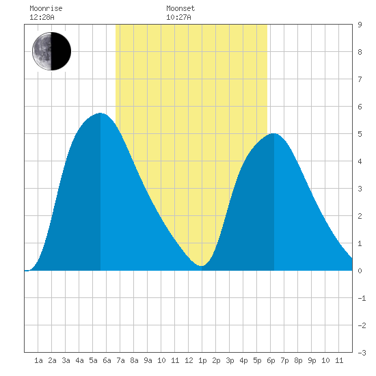 Norwood City tide chart for Wednesday, February 23, 2022