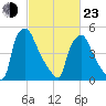 Norwood City tide chart for Wednesday, February 23, 2022