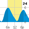 Norwood City tide chart for Thursday, February 24, 2022