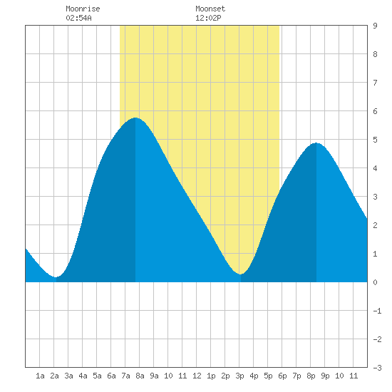 Norwood City tide chart for Friday, February 25, 2022