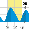 Norwood City tide chart for Saturday, February 26, 2022