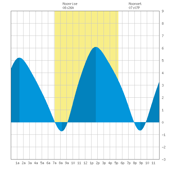 Norwood City tide chart for Wednesday, February 2, 2022