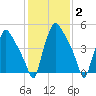 Norwood City tide chart for Wednesday, February 2, 2022