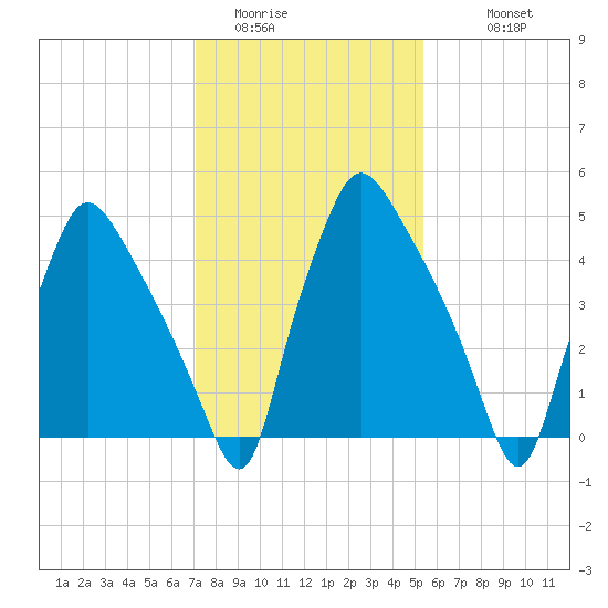 Norwood City tide chart for Thursday, February 3, 2022