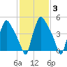 Norwood City tide chart for Thursday, February 3, 2022