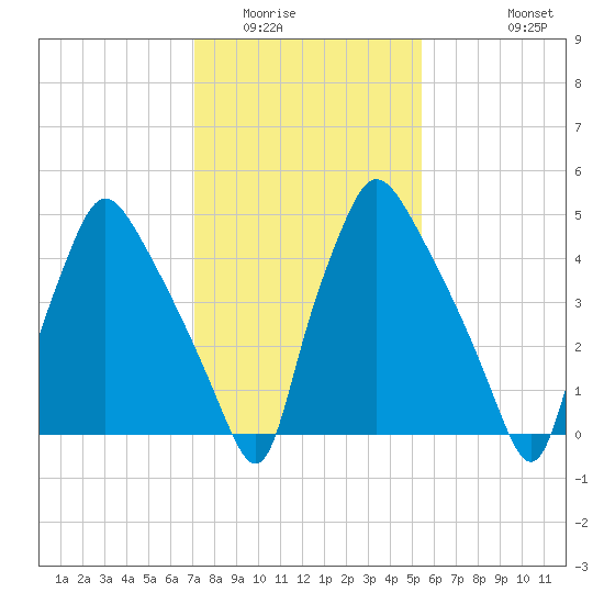 Norwood City tide chart for Friday, February 4, 2022