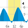 Norwood City tide chart for Friday, February 4, 2022