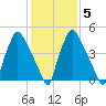 Norwood City tide chart for Saturday, February 5, 2022
