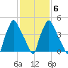 Norwood City tide chart for Sunday, February 6, 2022